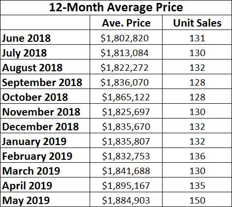 Leaside & Bennington Heights Home Sales Statistics for May 2019 from Jethro Seymour, Top Leaside Agent